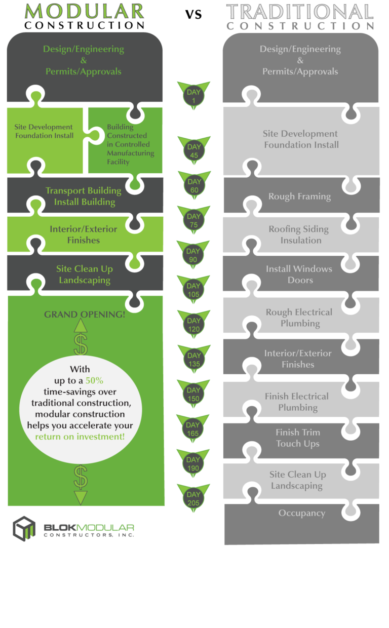 Modular versus traditional construction